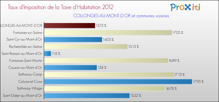 Taux d'imposition de la taxe d'habitation 2012 pour COLLONGES-AU-MONT-D'OR et les communes proches Comparaison des taux d'imposition de la taxe d'habitation 2012 pour COLLONGES-AU-MONT-D'OR et les communes voisines