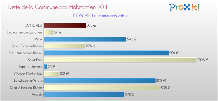 Dette par habitant de la commune en 2011 pour CONDRIEU et les communes proches Comparaison de la dette par habitant de la commune en 2011 pour CONDRIEU et les communes voisines