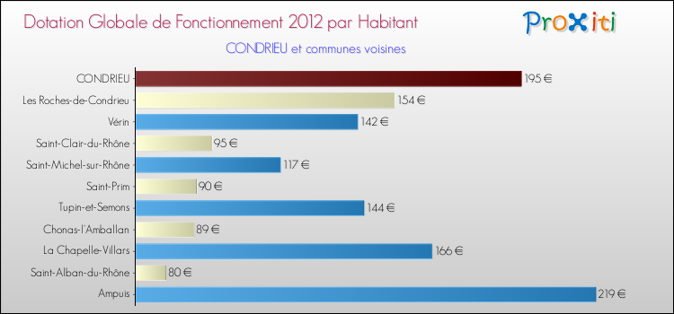 Montant des dotations globales de fonctionnement DGF par Habitant pour CONDRIEU et les communes proches Comparaison des des dotations globales de fonctionnement DGF par habitant pour CONDRIEU et les communes voisines