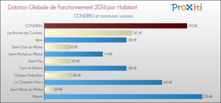 Montant des dotations globales de fonctionnement DGF par Habitant pour CONDRIEU et les communes proches en 2014. Comparaison des des dotations globales de fonctionnement DGF par habitant pour CONDRIEU et les communes voisines en 2014.