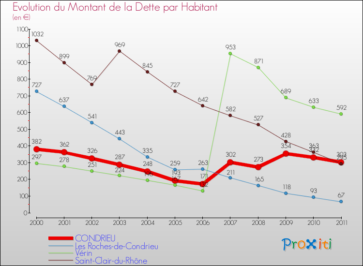 Evolution de la dette par habitant pour la commune de CONDRIEU et les communes proches Comparaison de la dette par habitant pour CONDRIEU et les communes voisines