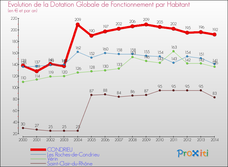 Evolution et montant de la dotation globale de fonctionnement par Habitant pour CONDRIEU et les communes proches de 2000 à 2014. Comparaison des dotations globales de fonctionnement par habitant pour CONDRIEU et les communes voisines de 2000 à 2014.