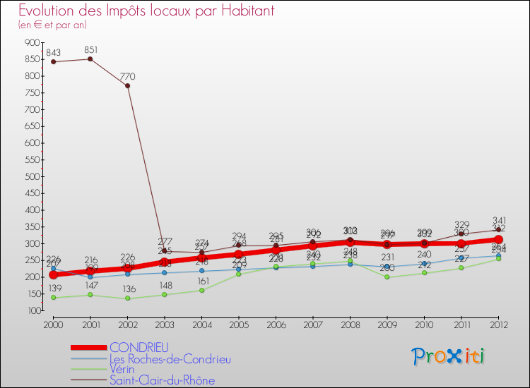 Evolution et montant des impôts locaux par Habitant pour CONDRIEU et les communes proches Comparaison des impôts locaux par habitant pour CONDRIEU et les communes voisines