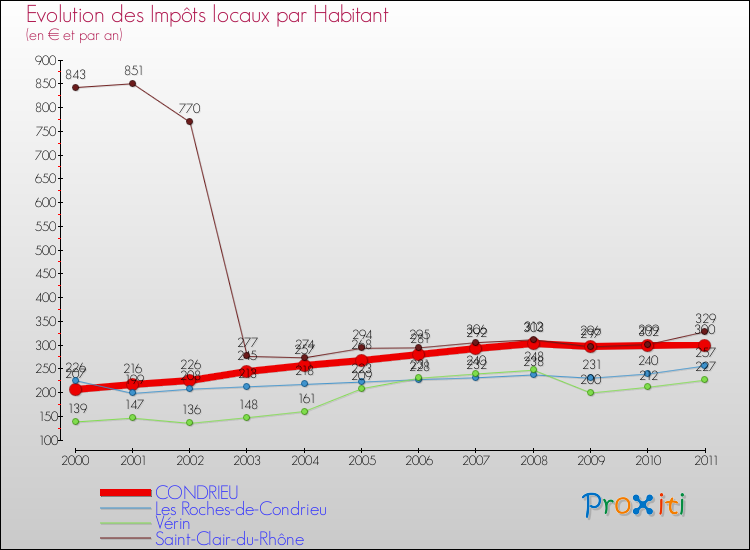 Evolution et montant des impôts locaux par Habitant pour CONDRIEU et les communes proches Comparaison des impôts locaux par habitant pour CONDRIEU et les communes voisines
