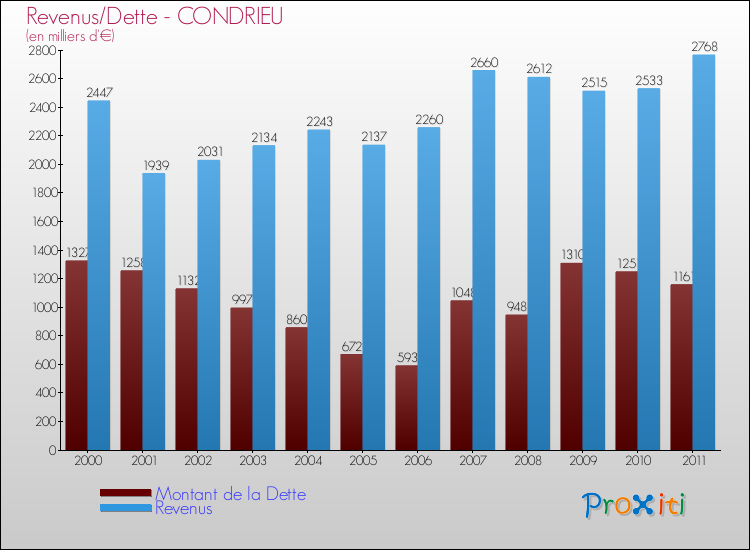 Evolution comparée de la dette et des revenus pour la commune de CONDRIEU de 2000 à 2011 Comparaison de la dette et des revenus pour CONDRIEU de 2000 à 2011