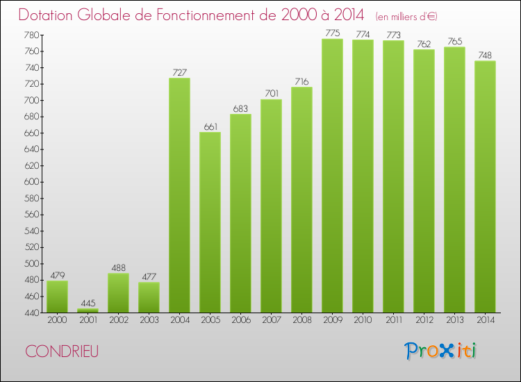 Evolution du montant de la Dotation Globale de Fonctionnement pour la commune de CONDRIEU de 2000 à 2014 Evolution du montant de la Dotation Globale de Fonctionnement pour CONDRIEU de 2000 à 2014