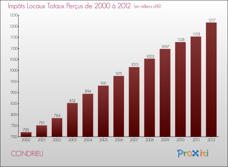 Evolution des Impôts Locaux pour la commune de CONDRIEU de 2000 à 2012 Evolution des Impôts Locaux pour CONDRIEU de 2000 à 2012