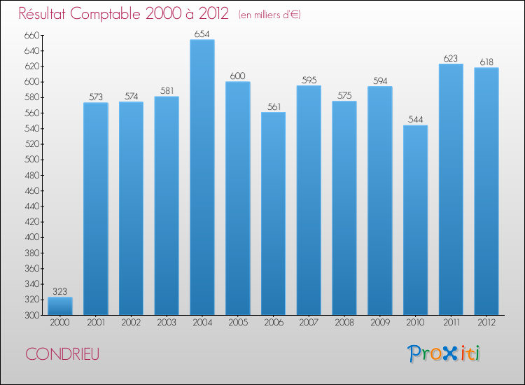 Evolution du résultat comptable pour la commune de CONDRIEU de 2000 à 2012 Evolution du résultat comptable pour CONDRIEU de 2000 à 2012