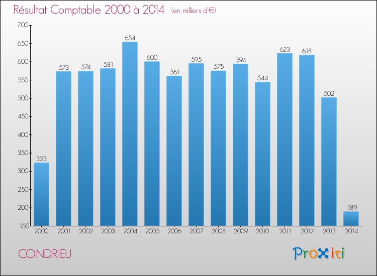 Evolution du résultat comptable pour la commune de CONDRIEU de 2000 à 2014 Evolution du résultat comptable pour CONDRIEU de 2000 à 2014