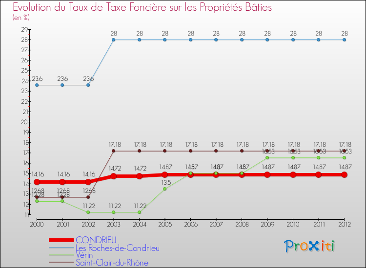 Evolution du taux de la taxe foncière sur le bati pour CONDRIEU et les communes proches de 2000 à 2012 Comparaison des taux de taxe foncière sur le bati pour CONDRIEU et les communes voisines de 2000 à 2012