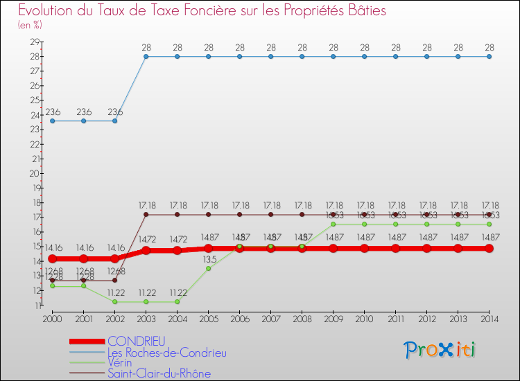 Evolution du taux de la taxe foncière sur le bati pour CONDRIEU et les communes proches de 2000 à 2014 Comparaison des taux de taxe foncière sur le bati pour CONDRIEU et les communes voisines de 2000 à 2014