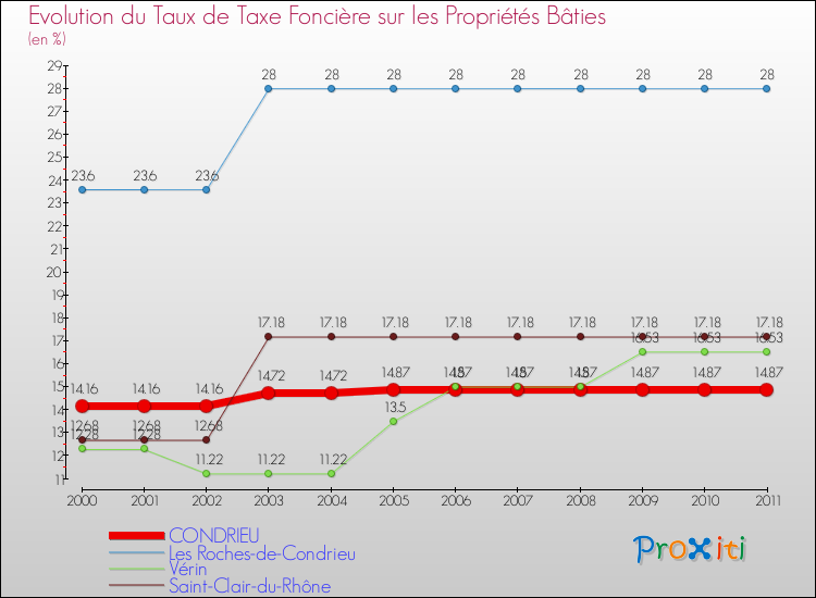Evolution du taux de la taxe foncière sur le bati pour CONDRIEU et les communes proches Comparaison des taux de taxe foncière sur le bati pour CONDRIEU et les communes voisines