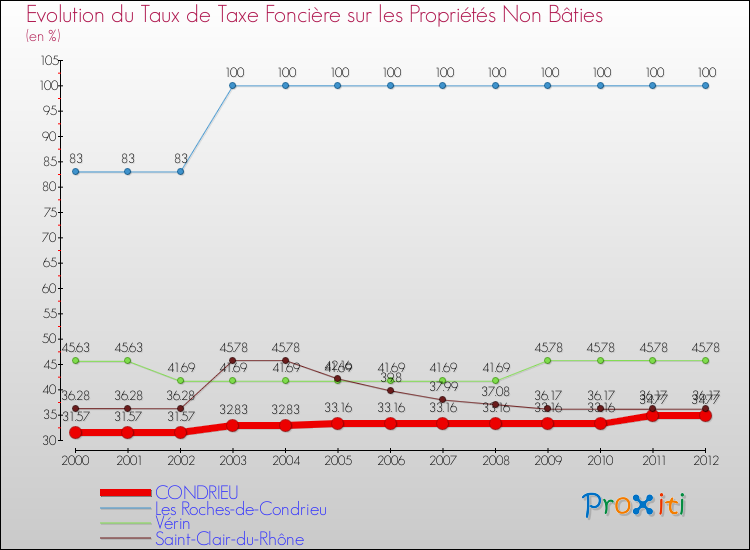 Evolution du taux de la taxe foncière sur les immeubles et terrains non batis pour CONDRIEU et les communes proches de 2000 à 2012 Comparaison des taux de la taxe foncière sur les immeubles et terrains non batis pour CONDRIEU et les communes voisines de 2000 à 2012