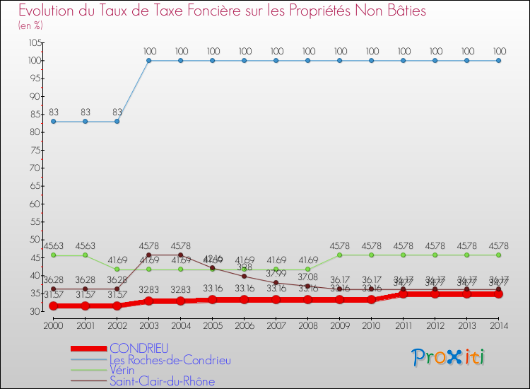 Evolution du taux de la taxe foncière sur les immeubles et terrains non batis pour CONDRIEU et les communes proches de 2000 à 2014 Comparaison des taux de la taxe foncière sur les immeubles et terrains non batis pour CONDRIEU et les communes voisines de 2000 à 2014