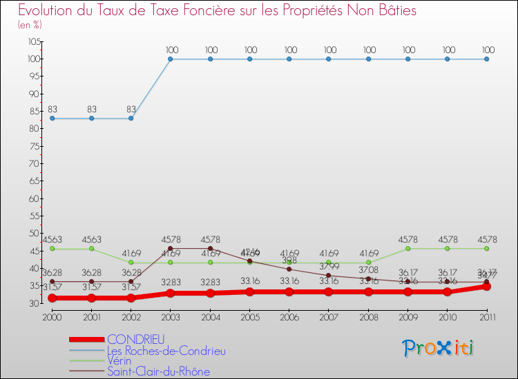 Evolution du taux de la taxe foncière sur les immeubles et terrains non batis pour CONDRIEU et les communes proches Comparaison des taux de la taxe foncière sur les immeubles et terrains non batis pour CONDRIEU et les communes voisines