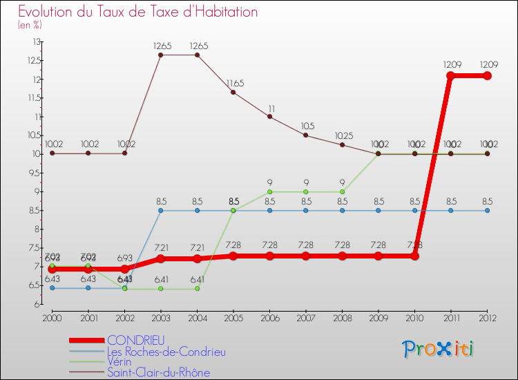 Evolution du taux de la taxe d'habitation pour CONDRIEU et les communes proches Comparaison des taux de la taxe d'habitation pour CONDRIEU et les communes voisines