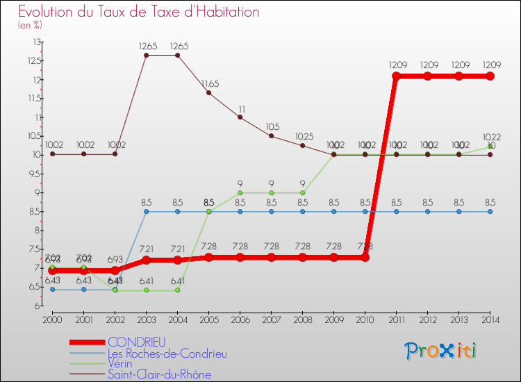 Evolution du taux de la taxe d'habitation pour CONDRIEU et les communes proches de 2000 à 2014 Comparaison des taux de la taxe d'habitation pour CONDRIEU et les communes voisines de 2000 à 2014
