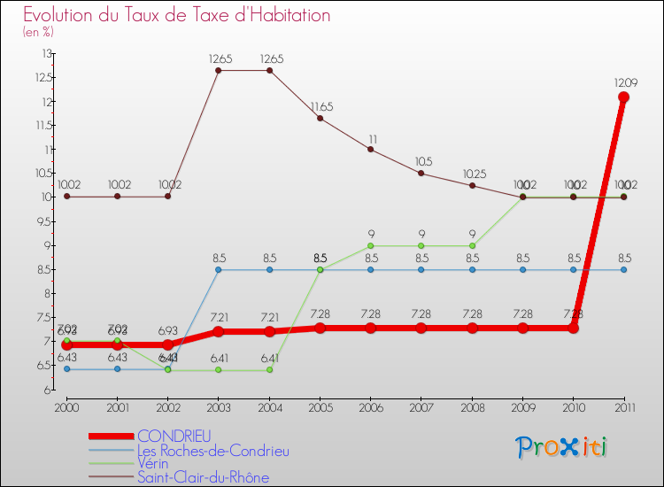 Evolution du taux de la taxe d'habitation pour CONDRIEU et les communes proches Comparaison des taux de la taxe d'habitation pour CONDRIEU et les communes voisines