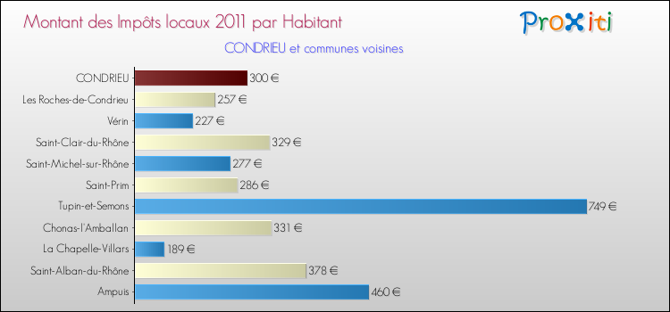 Montant des impôts locaux par Habitant pour CONDRIEU et les communes proches Comparaison des impôts locaux par habitant pour CONDRIEU et les communes voisines