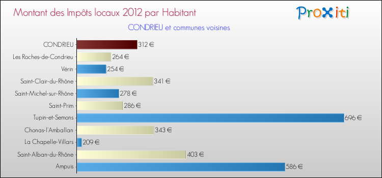 Montant des impôts locaux par Habitant pour CONDRIEU et les communes proches Comparaison des impôts locaux par habitant pour CONDRIEU et les communes voisines