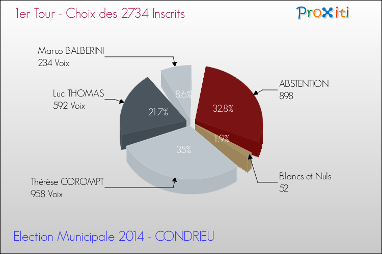 Résultats par rapport aux inscrits au 1er Tour des Elections Municipales 2014 de la commune de CONDRIEU Elections Municipales 2014 - Résultats par rapport aux inscrits au 1er Tour pour la commune de CONDRIEU