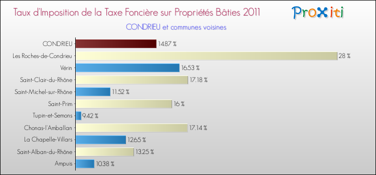 Taux d'imposition de la taxe foncière sur le bati 2011 pour CONDRIEU et les communes proches Comparaison des taux d'imposition de la taxe foncière sur le bati 2011 pour CONDRIEU et les communes voisines