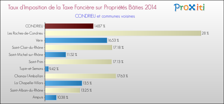 Taux d'imposition de la taxe foncière sur le bati 2014 pour CONDRIEU et les communes proches Comparaison des taux d'imposition de la taxe foncière sur le bati 2014 pour CONDRIEU et les communes voisines