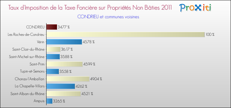 Taux d'imposition de la taxe foncière sur les immeubles et terrains non batis 2011 pour CONDRIEU et les communes proches Comparaison des taux d'imposition de la taxe foncière sur les immeubles et terrains non batis 2011 pour CONDRIEU et les communes voisines