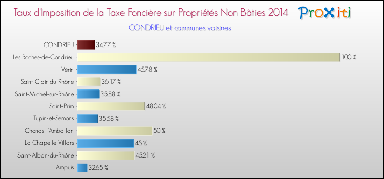 Taux d'imposition de la taxe foncière sur les immeubles et terrains non batis 2014 pour CONDRIEU et les communes proches Comparaison des taux d'imposition de la taxe foncière sur les immeubles et terrains non batis 2014 pour CONDRIEU et les communes voisines