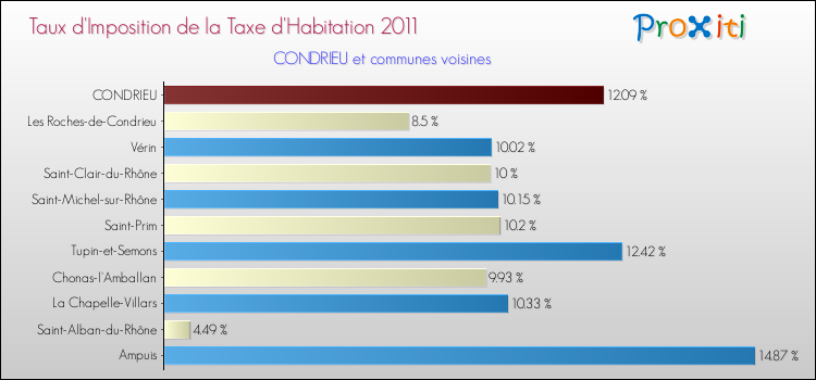 Taux d'imposition de la taxe d'habitation 2011 pour CONDRIEU et les communes proches Comparaison des taux d'imposition de la taxe d'habitation 2011 pour CONDRIEU et les communes voisines