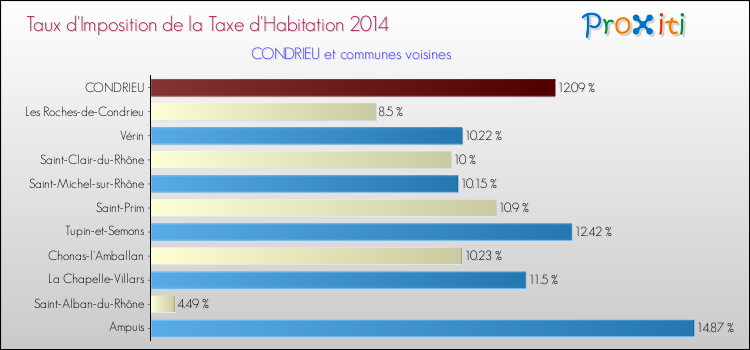 Taux d'imposition de la taxe d'habitation 2014 pour CONDRIEU et les communes proches Comparaison des taux d'imposition de la taxe d'habitation 2014 pour CONDRIEU et les communes voisines