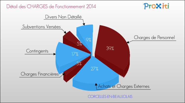 Décomposition des Charges de Fonctionnement 2014 de la commune de CORCELLES-EN-BEAUJOLAIS Charges de Fonctionnement 2014 pour la commune de CORCELLES-EN-BEAUJOLAIS