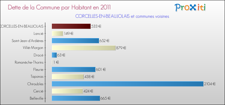 Dette par habitant de la commune en 2011 pour CORCELLES-EN-BEAUJOLAIS et les communes proches Comparaison de la dette par habitant de la commune en 2011 pour CORCELLES-EN-BEAUJOLAIS et les communes voisines