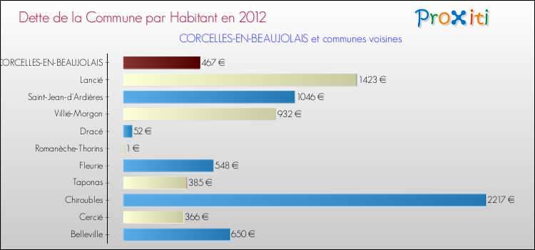 Dette par habitant de la commune en 2012 pour CORCELLES-EN-BEAUJOLAIS et les communes proches Comparaison de la dette par habitant de la commune en 2012 pour CORCELLES-EN-BEAUJOLAIS et les communes voisines