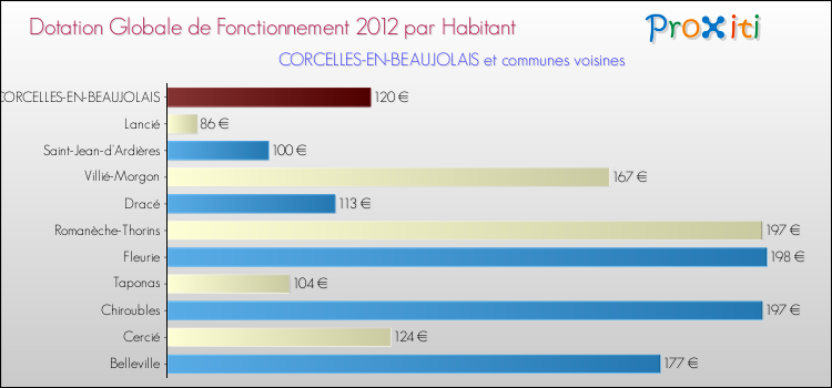 Montant des dotations globales de fonctionnement DGF par Habitant pour CORCELLES-EN-BEAUJOLAIS et les communes proches Comparaison des des dotations globales de fonctionnement DGF par habitant pour CORCELLES-EN-BEAUJOLAIS et les communes voisines