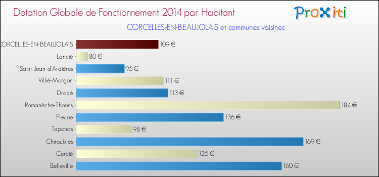 Montant des dotations globales de fonctionnement DGF par Habitant pour CORCELLES-EN-BEAUJOLAIS et les communes proches en 2014. Comparaison des des dotations globales de fonctionnement DGF par habitant pour CORCELLES-EN-BEAUJOLAIS et les communes voisines en 2014.
