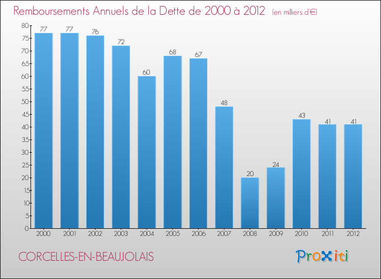 Evolution de l'annuité de la dette pour la commune de CORCELLES-EN-BEAUJOLAIS de 2000 à 2012 Annuités de la dette pour CORCELLES-EN-BEAUJOLAIS de 2000 à 2012