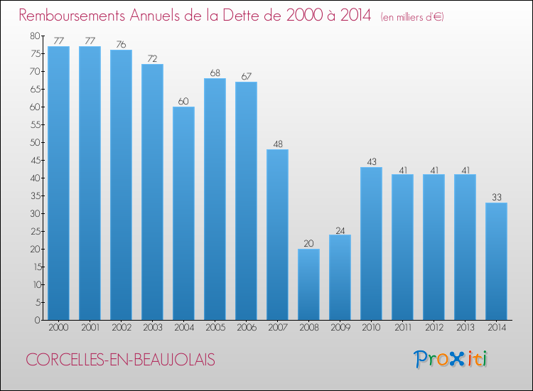 Evolution de l'annuité de la dette pour la commune de CORCELLES-EN-BEAUJOLAIS de 2000 à 2014 Annuités de la dette pour CORCELLES-EN-BEAUJOLAIS de 2000 à 2014