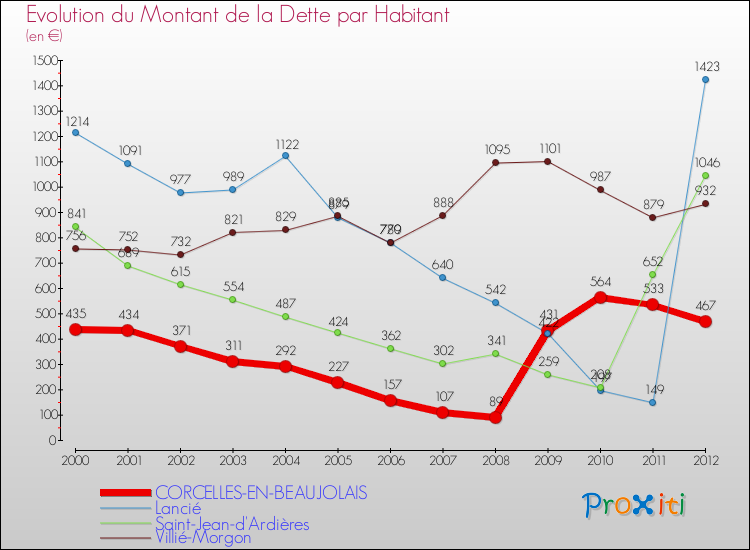 Evolution de la dette par habitant pour la commune de CORCELLES-EN-BEAUJOLAIS et les communes proches de 2000 à 2012 Comparaison de la dette par habitant pour CORCELLES-EN-BEAUJOLAIS et les communes voisines de 2000 à 2012