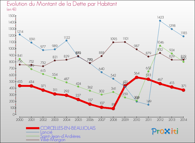 Evolution de la dette par habitant pour la commune de CORCELLES-EN-BEAUJOLAIS et les communes proches de 2000 à 2014 Comparaison de la dette par habitant pour CORCELLES-EN-BEAUJOLAIS et les communes voisines de 2000 à 2014