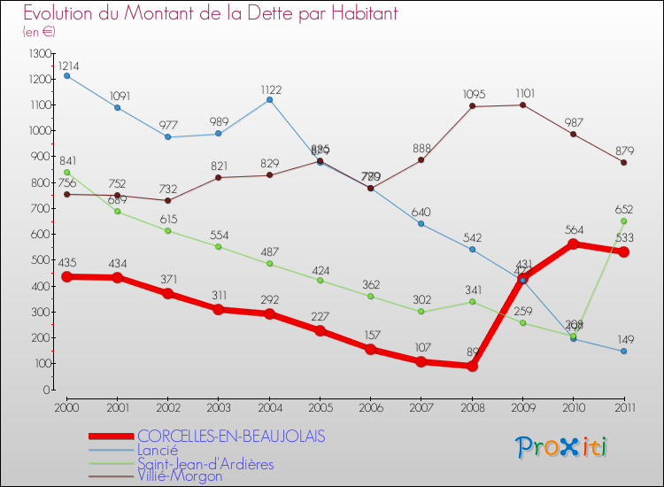 Evolution de la dette par habitant pour la commune de CORCELLES-EN-BEAUJOLAIS et les communes proches Comparaison de la dette par habitant pour CORCELLES-EN-BEAUJOLAIS et les communes voisines