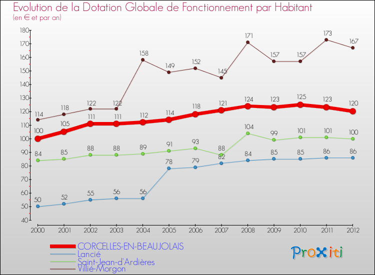 Evolution et montant de la dotation globale de fonctionnement par Habitant pour CORCELLES-EN-BEAUJOLAIS et les communes proches Comparaison des dotations globales de fonctionnement par habitant pour CORCELLES-EN-BEAUJOLAIS et les communes voisines