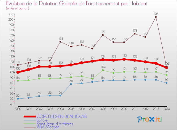 Evolution et montant de la dotation globale de fonctionnement par Habitant pour CORCELLES-EN-BEAUJOLAIS et les communes proches de 2000 à 2014. Comparaison des dotations globales de fonctionnement par habitant pour CORCELLES-EN-BEAUJOLAIS et les communes voisines de 2000 à 2014.