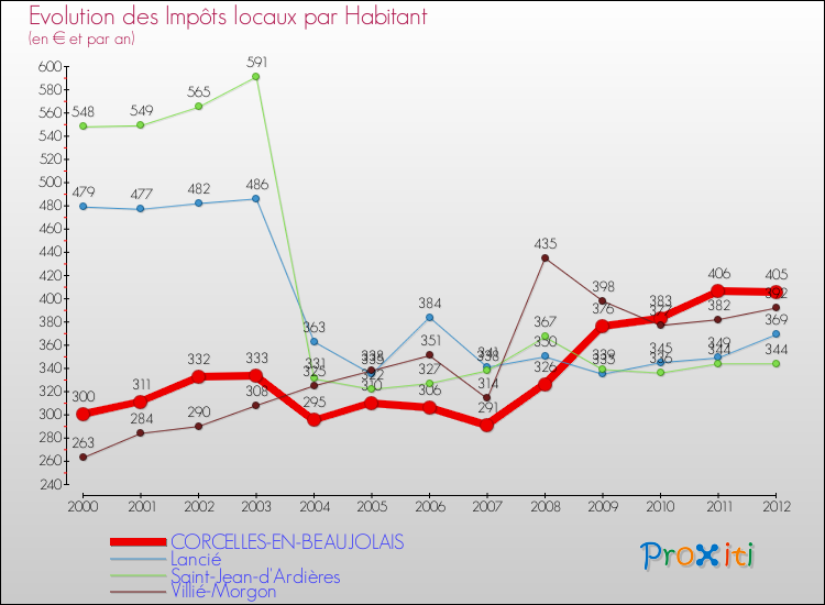 Evolution et montant des impôts locaux par Habitant pour CORCELLES-EN-BEAUJOLAIS et les communes proches Comparaison des impôts locaux par habitant pour CORCELLES-EN-BEAUJOLAIS et les communes voisines