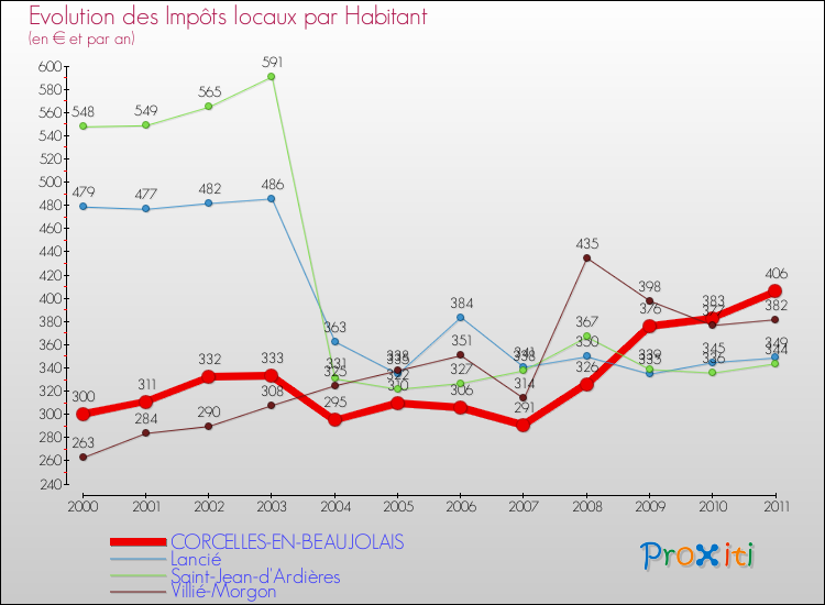 Evolution et montant des impôts locaux par Habitant pour CORCELLES-EN-BEAUJOLAIS et les communes proches Comparaison des impôts locaux par habitant pour CORCELLES-EN-BEAUJOLAIS et les communes voisines