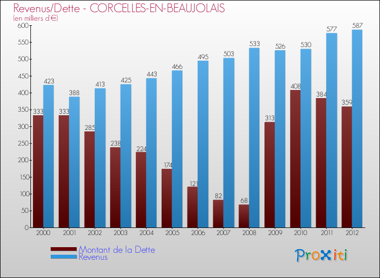 Evolution comparée de la dette et des revenus pour la commune de CORCELLES-EN-BEAUJOLAIS de 2000 à 2012 Comparaison de la dette et des revenus pour CORCELLES-EN-BEAUJOLAIS de 2000 à 2012