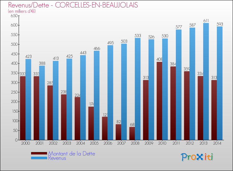 Evolution comparée de la dette et des revenus pour la commune de CORCELLES-EN-BEAUJOLAIS de 2000 à 2014 Comparaison de la dette et des revenus pour CORCELLES-EN-BEAUJOLAIS de 2000 à 2014