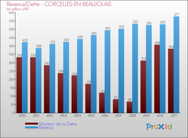Evolution comparée de la dette et des revenus pour la commune de CORCELLES-EN-BEAUJOLAIS de 2000 à 2011 Comparaison de la dette et des revenus pour CORCELLES-EN-BEAUJOLAIS de 2000 à 2011