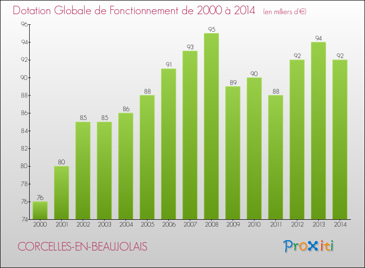 Evolution du montant de la Dotation Globale de Fonctionnement pour la commune de CORCELLES-EN-BEAUJOLAIS de 2000 à 2014 Evolution du montant de la Dotation Globale de Fonctionnement pour CORCELLES-EN-BEAUJOLAIS de 2000 à 2014