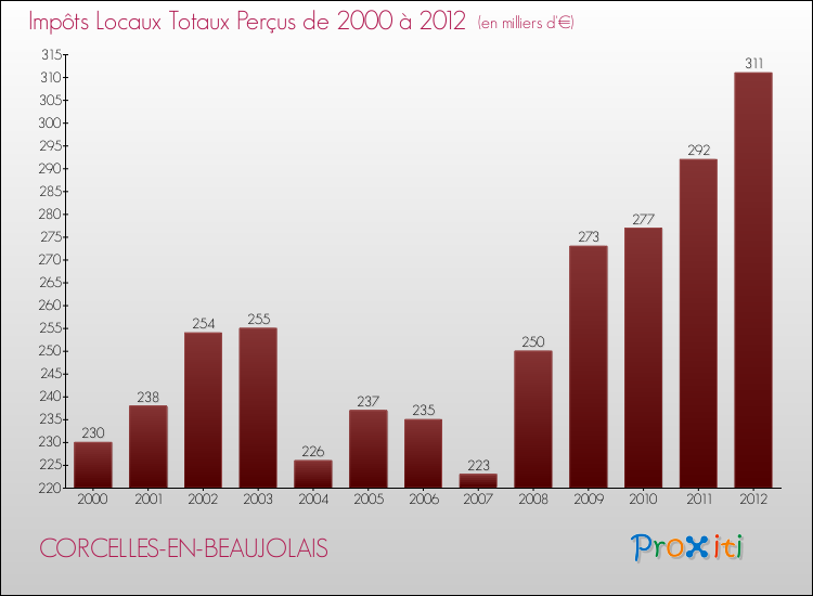 Evolution des Impôts Locaux pour la commune de CORCELLES-EN-BEAUJOLAIS de 2000 à 2012 Evolution des Impôts Locaux pour CORCELLES-EN-BEAUJOLAIS de 2000 à 2012